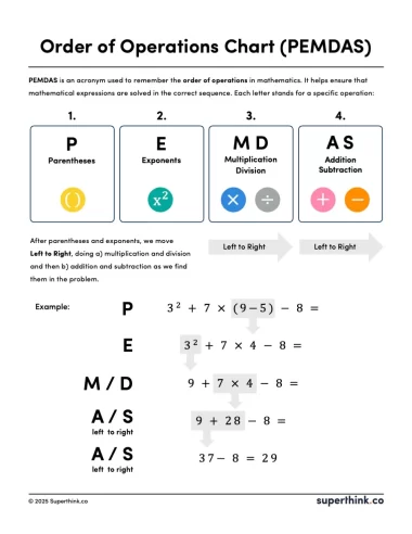 Order of Operations Chart with PEMDAS overview