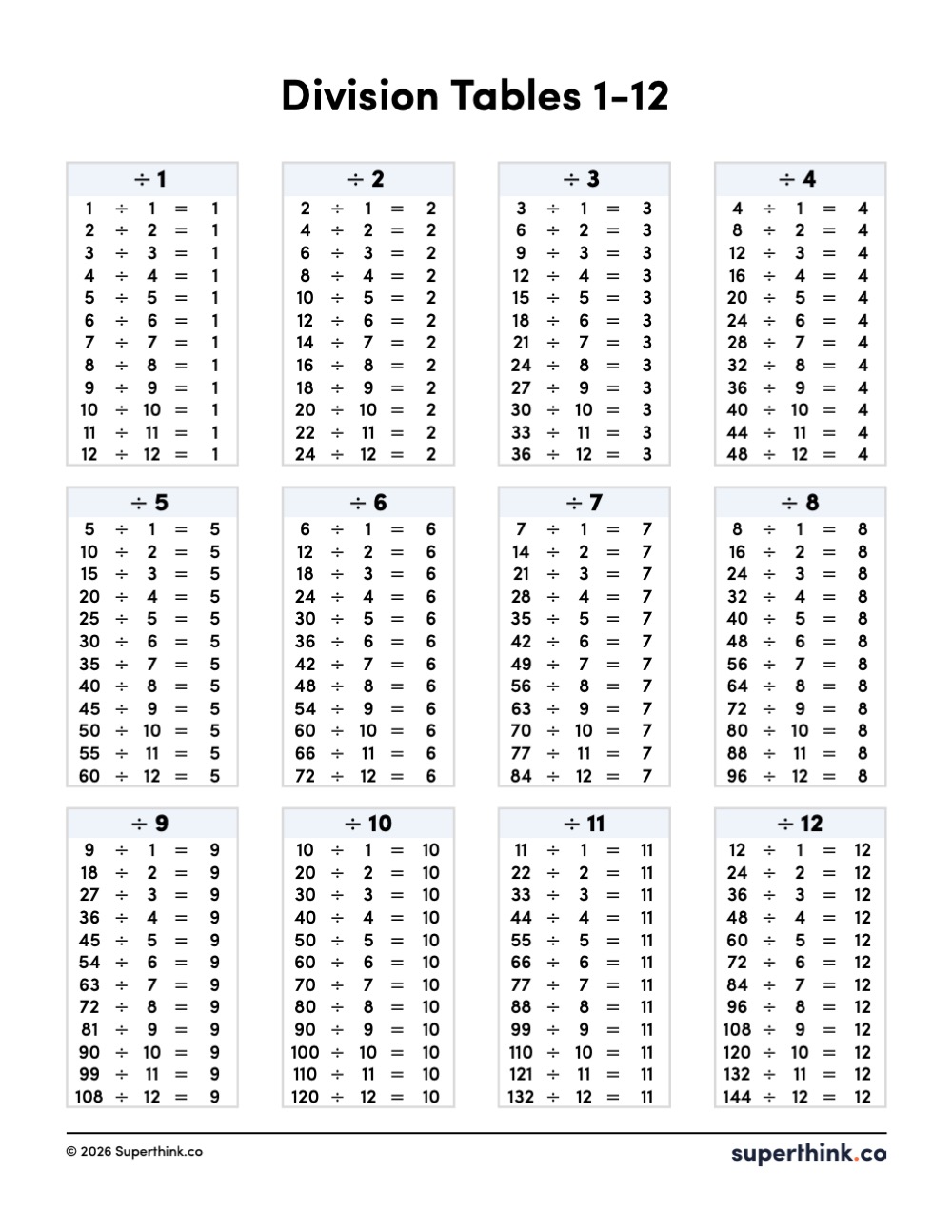 Printable division chart 1–12 showing division tables for 1 through 12. Black-and-white reference page with 12 boxed columns labeled 1× to 12×, listing division facts such as 48 ÷ 12 = 4 and 144 ÷ 12 = 12.